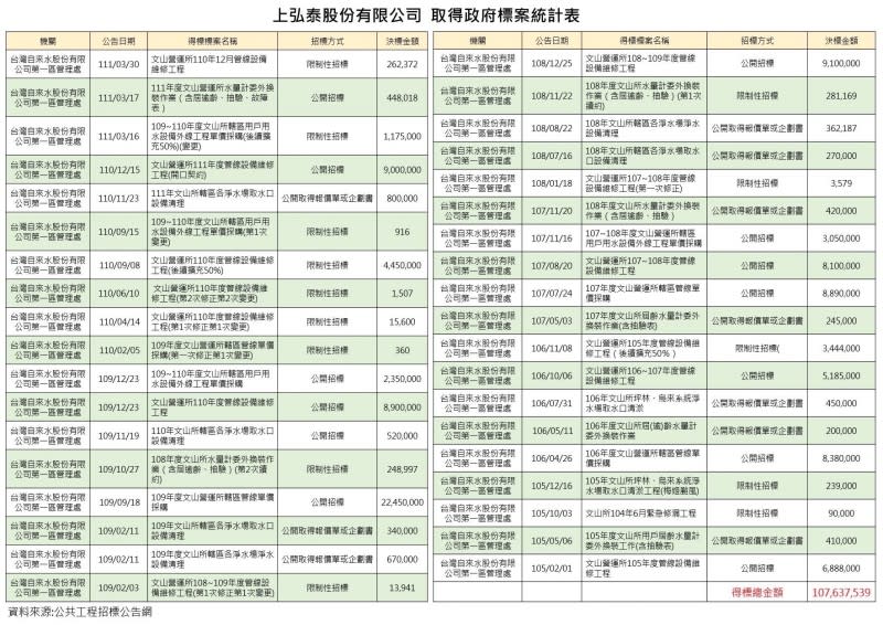 上弘泰股份有限公司自105年起取得台水破億標案。（圖／國民黨基隆市黨部提供）