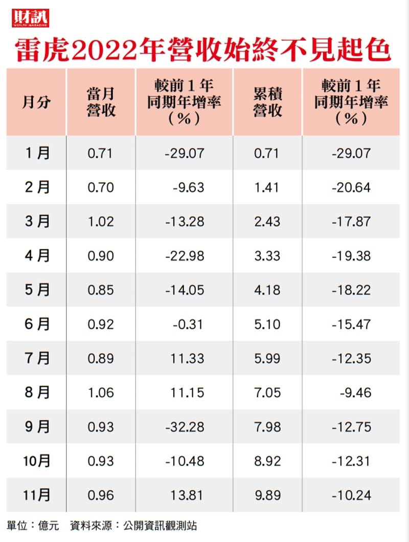 股價表現亮麗 基本面、籌碼面卻跟不上 3大觀察 看懂雷虎暗藏不確定因子