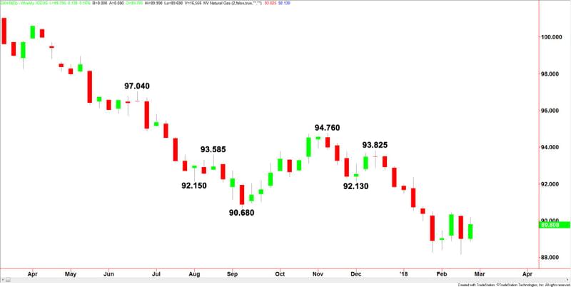 U.S. Dollar Index