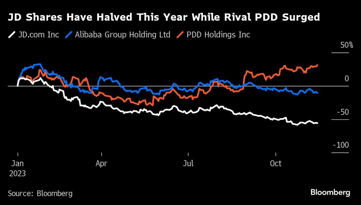 JD Sports Issues Profit Warning and Blames Weather for Weak Sales -  Bloomberg