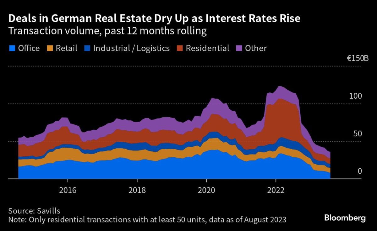 The German Property Crisis Is Claiming Its First Big Victims