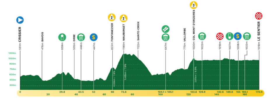 Stage 1 profile for 2023 Tour de Romandie