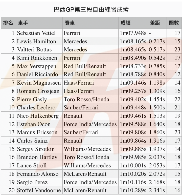 巴西GP自由練習三Vettel強勢