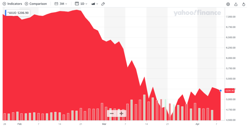 ASX200 for the last 3 months. (Source: Yahoo Finance. Screenshot taken Thursday 9 April before markets opened)