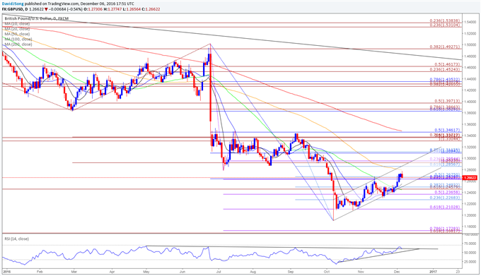 GBP/USD Daily Chart