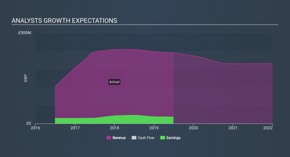 LSE:BOOT Past and Future Earnings April 7th 2020