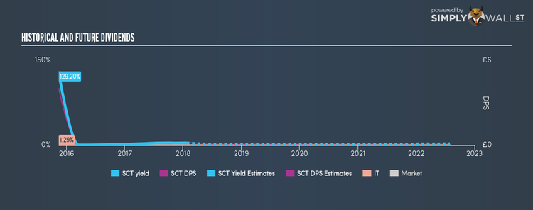 LSE:SCT Historical Dividend Yield Jan 24th 18