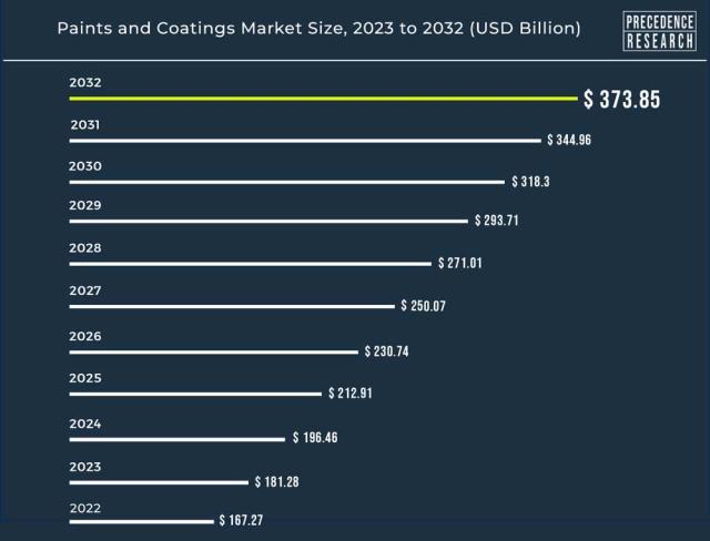 Acrylic Paint Thinner Market is expected to witness Incredible