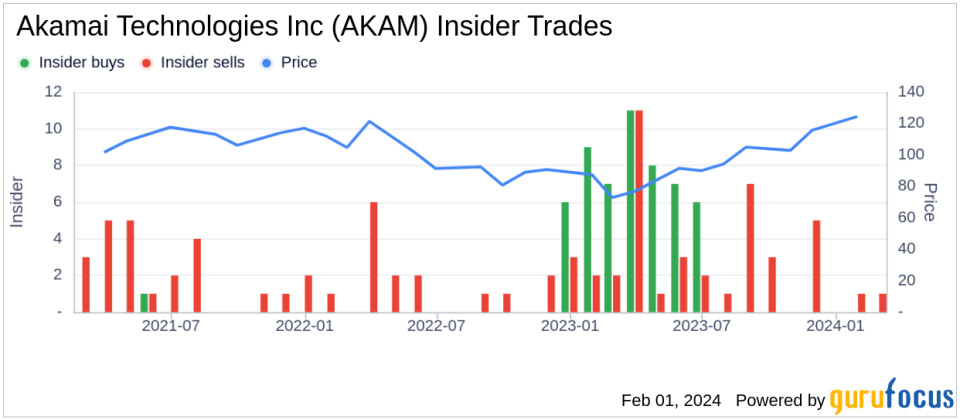 Akamai Technologies Inc EVP, Chief Marketing Officer Sells Company Shares