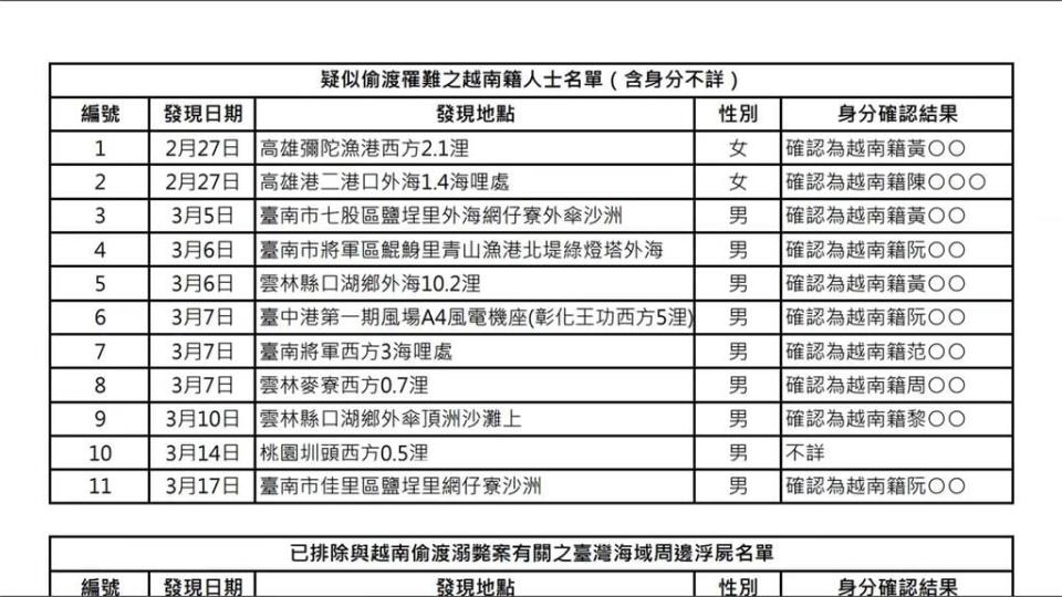 海上浮屍案　10人確定與越南偷渡名單符合