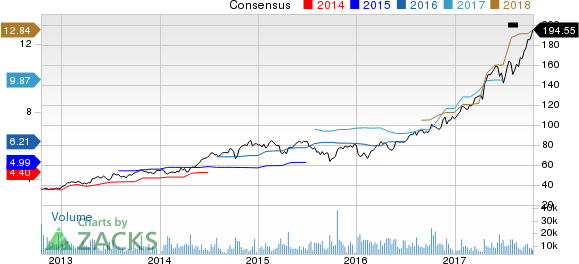 Lam Research Corporation Price and Consensus