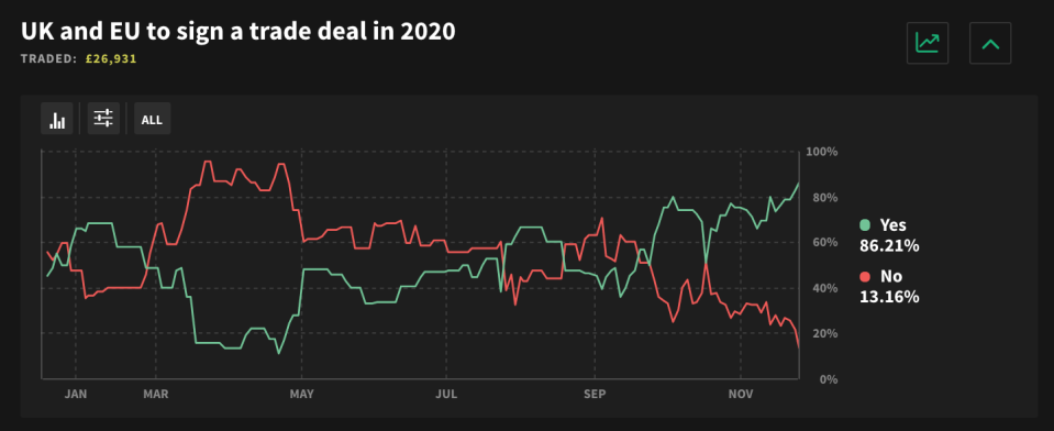 Chart: Smarkets