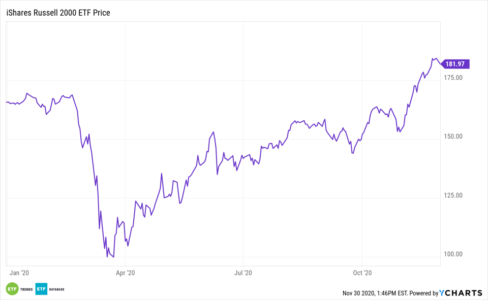 IWM YTD Performance