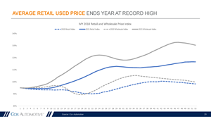 Average Retail Used Price Ends Year at Record High