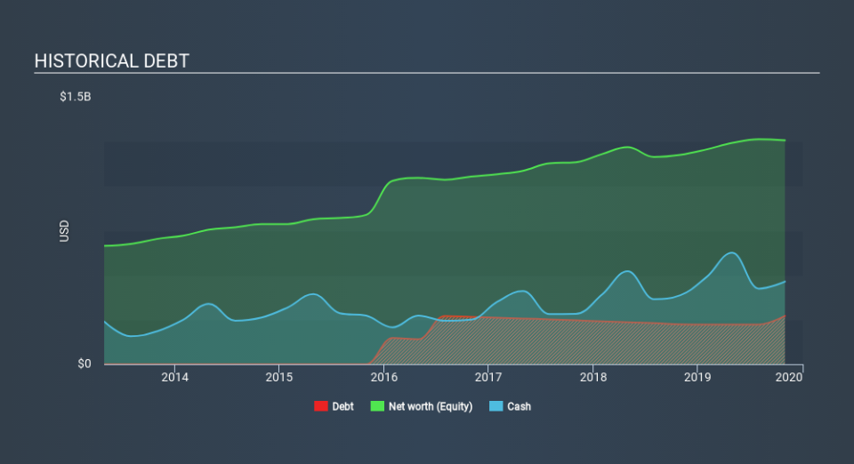 NYSE:KFY Historical Debt, February 6th 2020