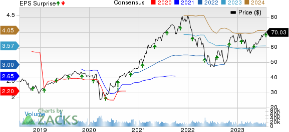 Johnson Controls International plc Price, Consensus and EPS Surprise