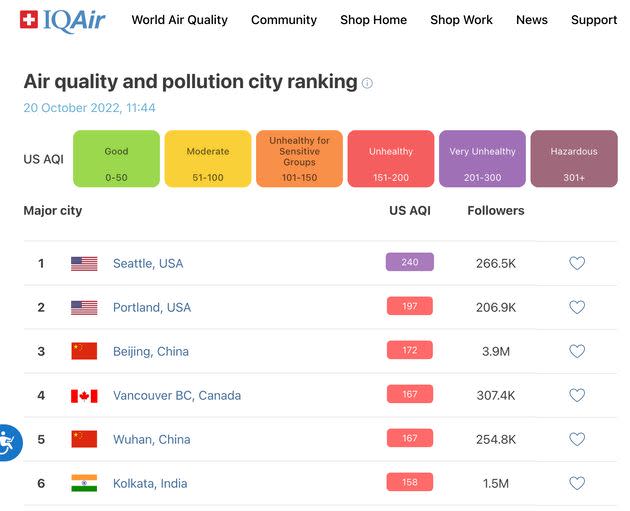 A screenshot of IQAir's rankings of worst air quality on Oct. 20. (Photo: IQAir)
