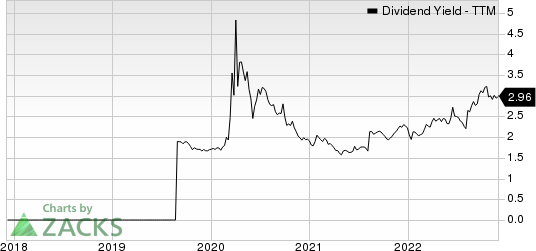 MGIC Investment Corporation Dividend Yield (TTM)