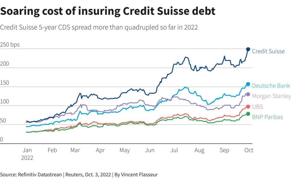 Credit Suisse sube con fuerza y sus CDS en máximos históricos. ¿Alguien está aguantando al valor?