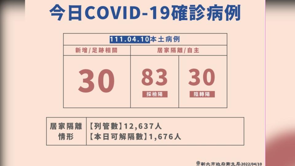 新北市今（10）日COVID-19確診病例。（圖／新北市政府）