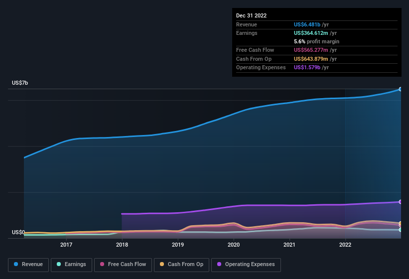 earnings-and-revenue-history