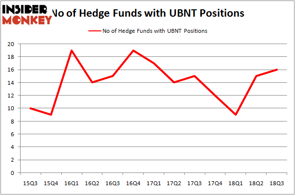 No of Hedge Funds UBNT Positions