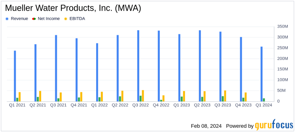 Mueller Water Products, Inc. (MWA) Faces Sales Decline but Improves Margins and Cash Flow in Q1 2024
