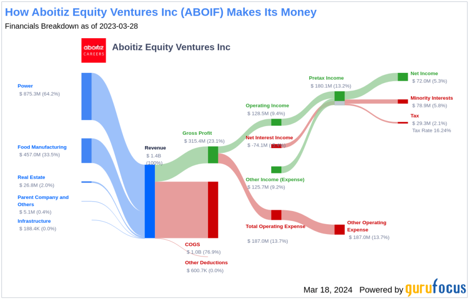 Aboitiz Equity Ventures Inc's Dividend Analysis