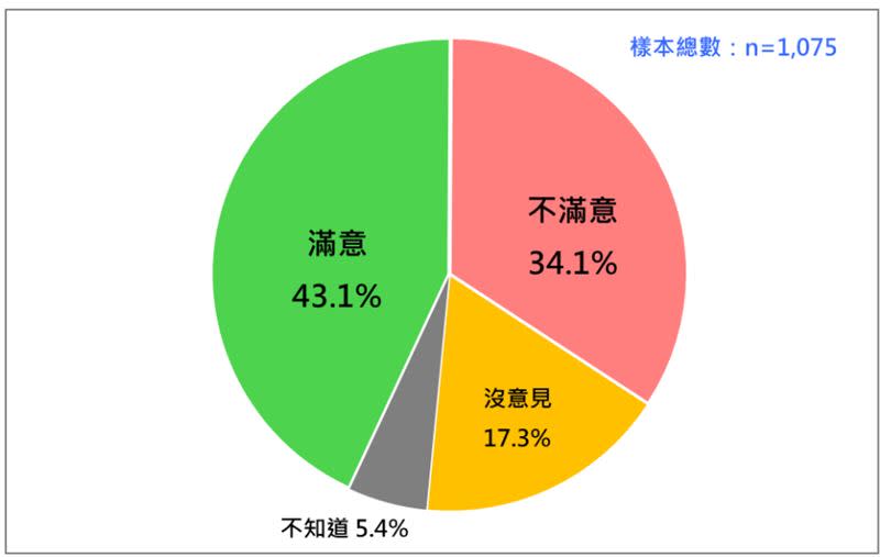 行政院長卓榮泰上任滿3個月的施政滿意度。（圖／台灣民意基金會提供)