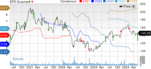 Take-Two Interactive Software, Inc. Price, Consensus and EPS Surprise