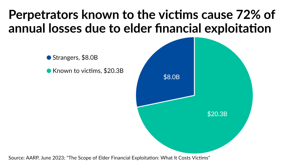 Perpetrators known to the victims cause 72% of annual losses due to elder financial exploitation