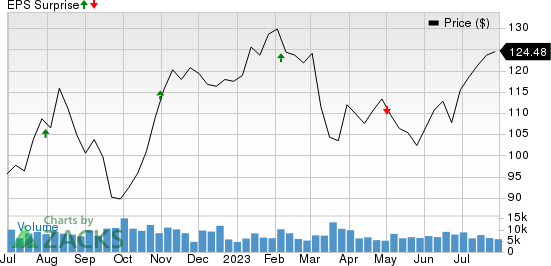 Simon Property Group, Inc. Price and EPS Surprise