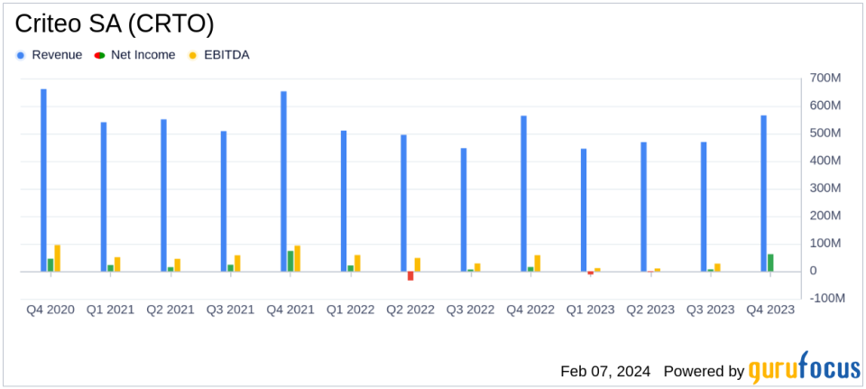 Criteo SA (CRTO) Posts Record Q4 2023 Results with Strong Profitability and Revenue Stability