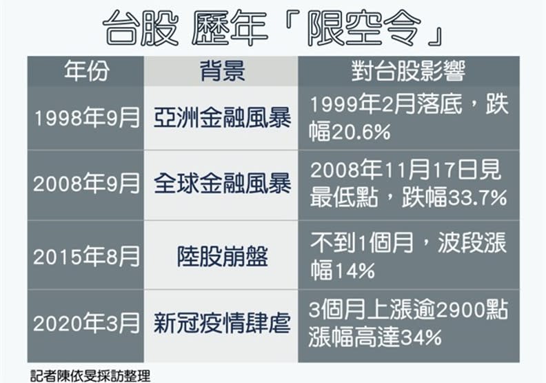 台股歷年限空令成效。陳依旻製圖