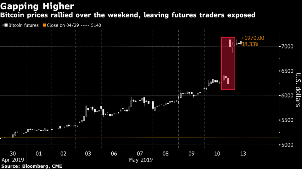 Bitcoin's Surge to Almost $8,000 Rekindles Memories of Bubble