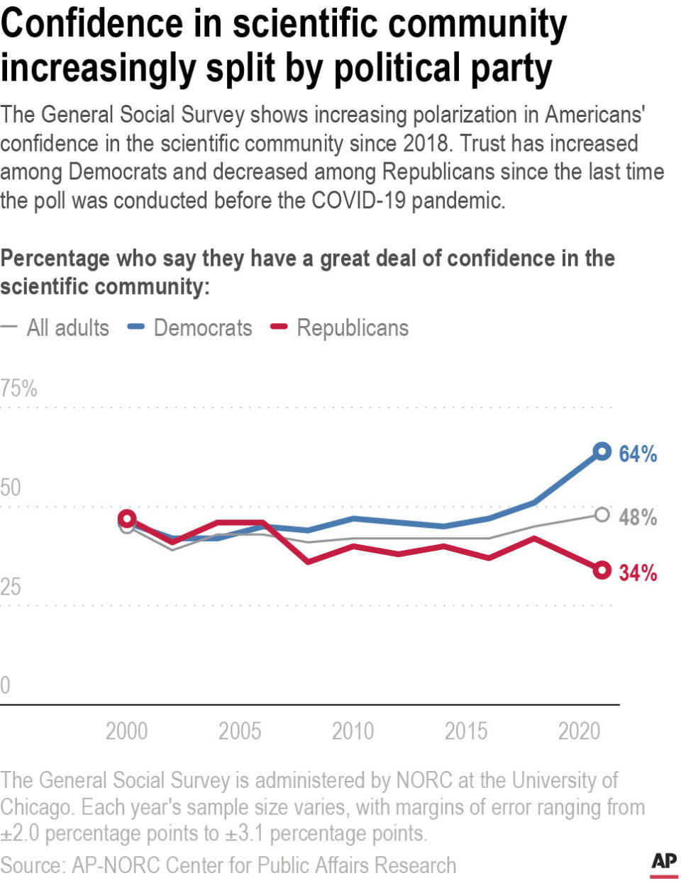 The General Social Survey shows increasing polarization in Americans' confidence in the scientific community since 2018.