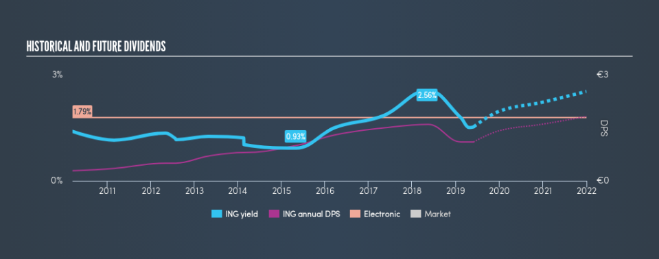 ENXTPA:ING Historical Dividend Yield, May 31st 2019