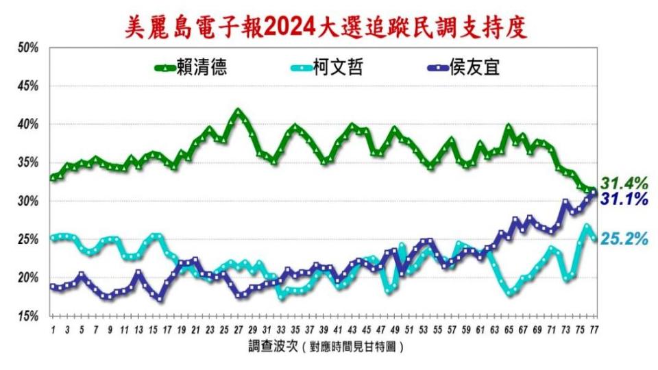 《美麗島電子報》最新民調結果。（圖／美麗島電子報提供）