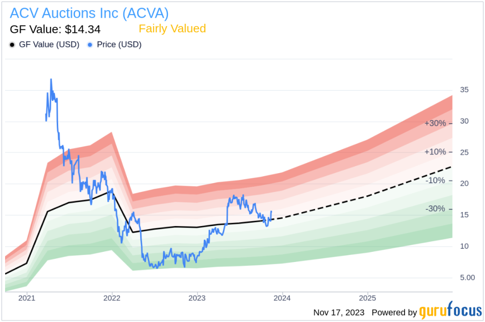 Insider Sell: CFO William Zerella Sells 17,500 Shares of ACV Auctions Inc (ACVA)