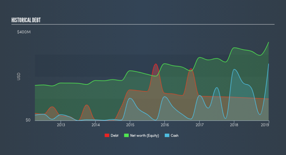 NasdaqGS:FLWS Historical Debt, February 22nd 2019