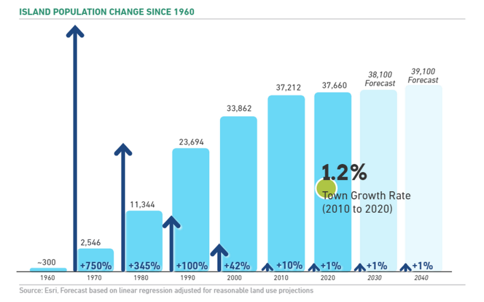 Hilton Head’s population is plateauing after a boom of growth in the 1970s, ‘80s and ‘90s.