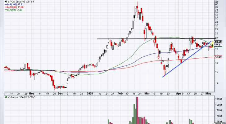 top stock trades for SPCE