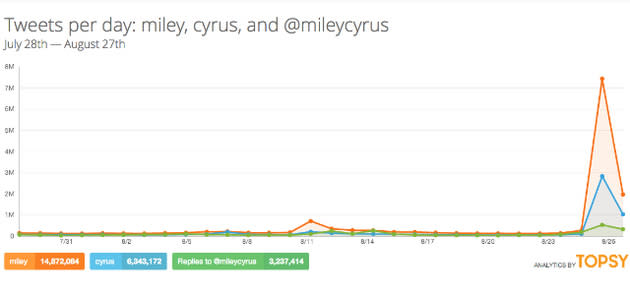 Miley Cyrus' Twerk-tastic VMA Performance: By the Numbers