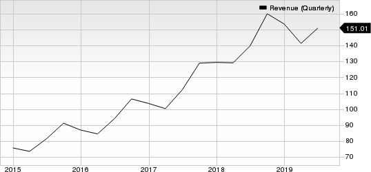 Monolithic Power Systems, Inc. Revenue (Quarterly)