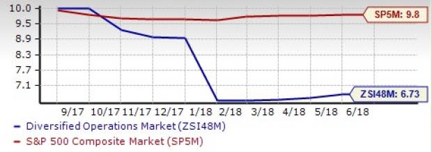 Diversified Operations Outlook: Near-Term Prospects Bright