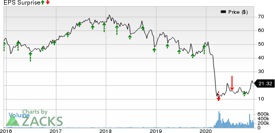 Carnival Corporation Price and EPS Surprise