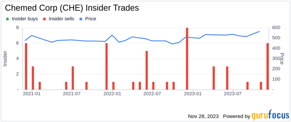 Insider Sell: Executive Vice President Spencer Lee Sells Shares of Chemed Corp