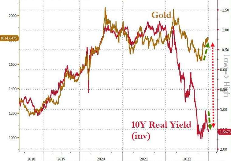 黃金相對於債券表現(圖表取自Zero Hedge)