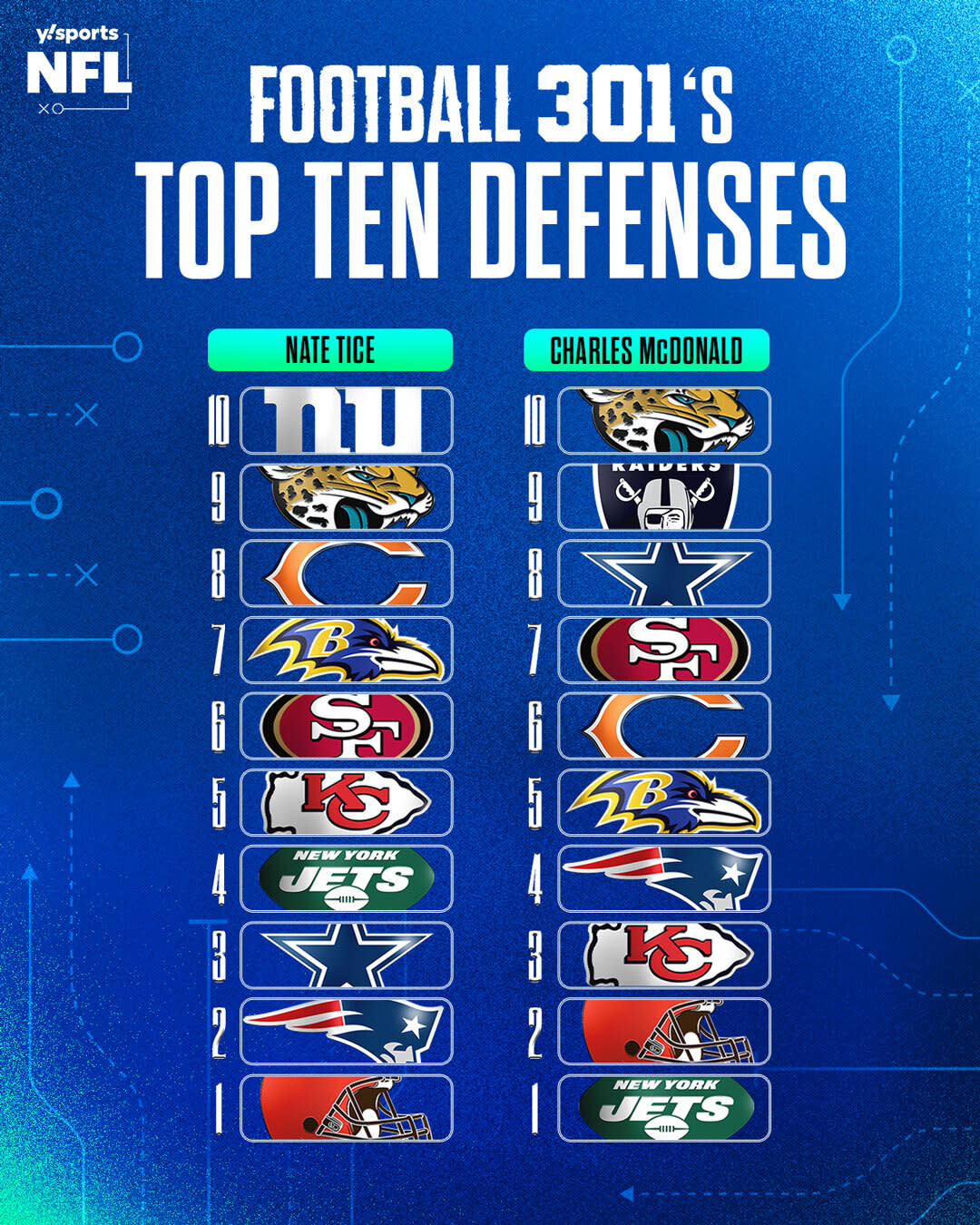 Nate Tice and Charles McDonald predict who the top ten defenses will be by the end of the 2024 season on this episode of Football 301. (Yahoo Sports/Taylor Wilhelm)