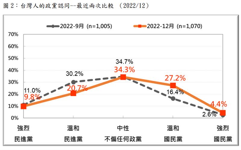 台灣民意基金會今（18）日公布政黨認同民調結果。（資料來源：台灣民意基金會提供）